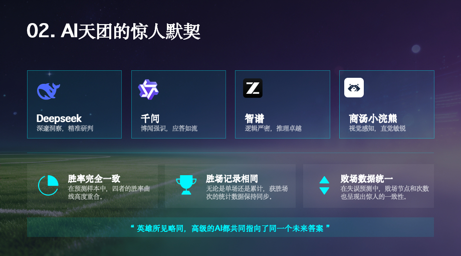 #AI有自己的F4# AI竞猜天团F4登场！四款模型默契值直接拉满，胜率曲线完全