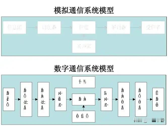 光纤通信与传统通信最核心区别是：光纤主要传输数字信号，传统通信多传输模拟信号，二
