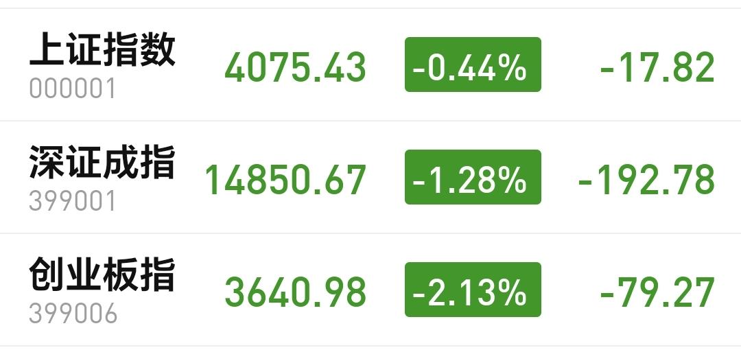 基金：机器人板块应该怎么办
市场下午开盘以后小幅度震荡向上，创业板指下跌了2.1