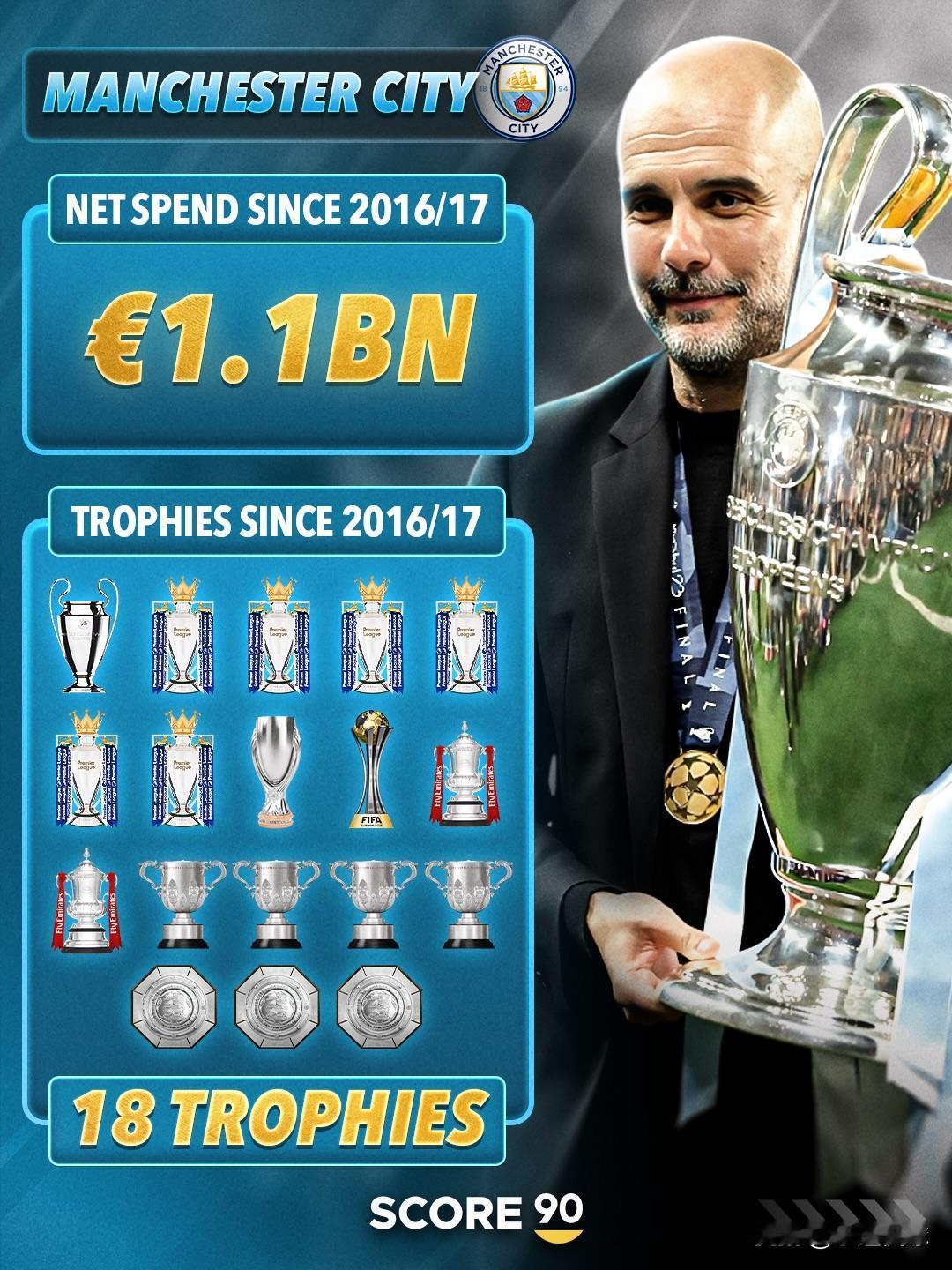 自2016年瓜迪奥拉执掌曼城以来，英超六大豪门俱乐部净支出与冠军奖杯数量对比图：