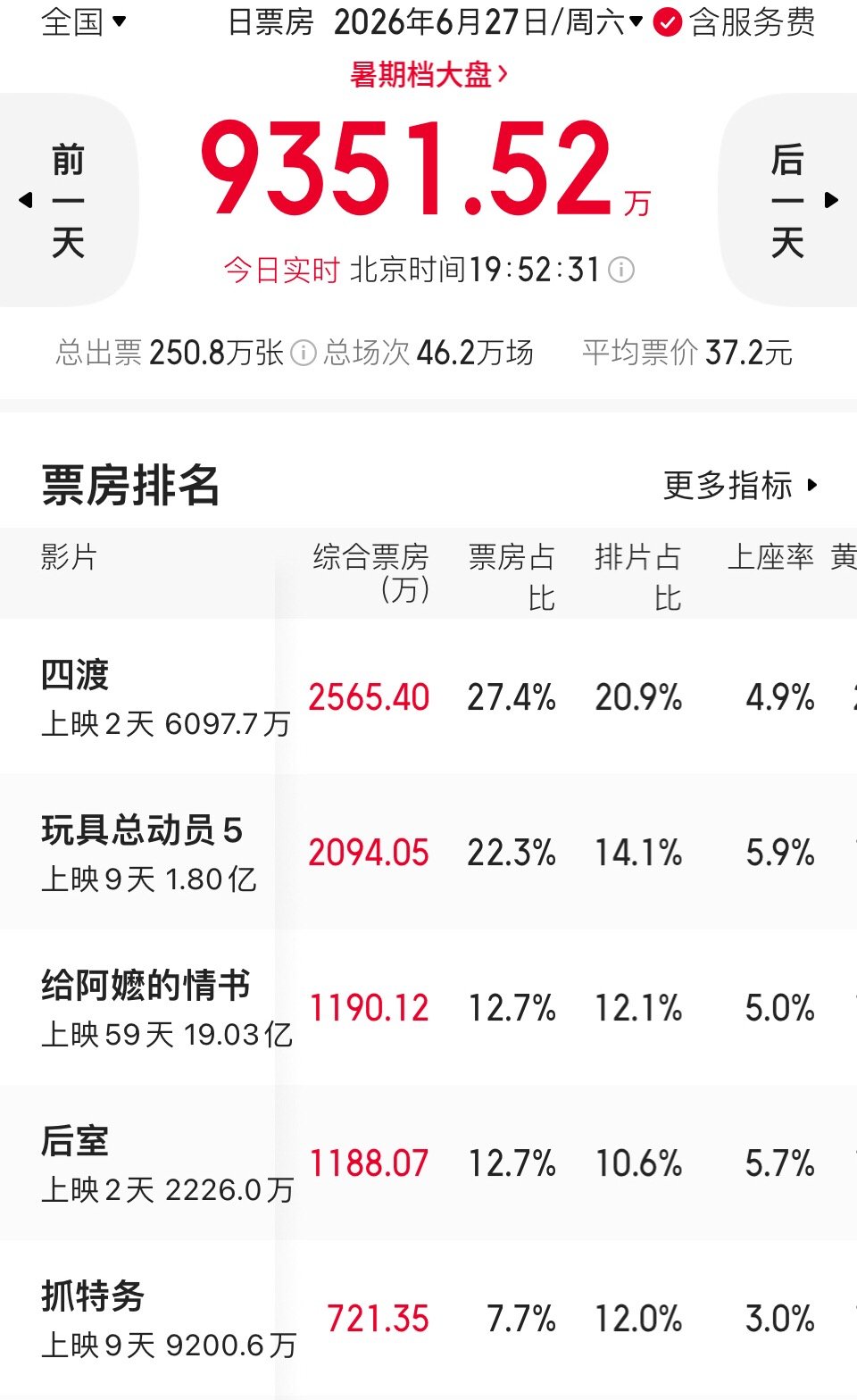 给阿嬷的情书票房破19亿  上映第59天，《给阿嬷的情书》票房破19亿啦。20亿
