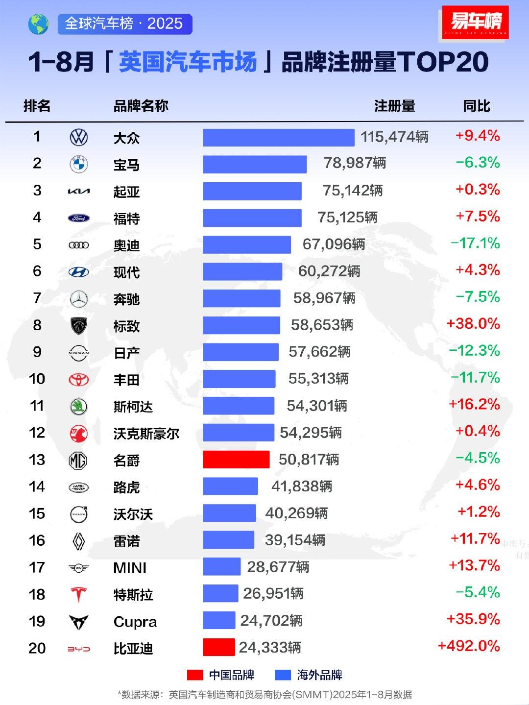 英国销量最好的中国品牌，不是比亚迪，是MG。MG出海天然有优势，英国路上还能看到