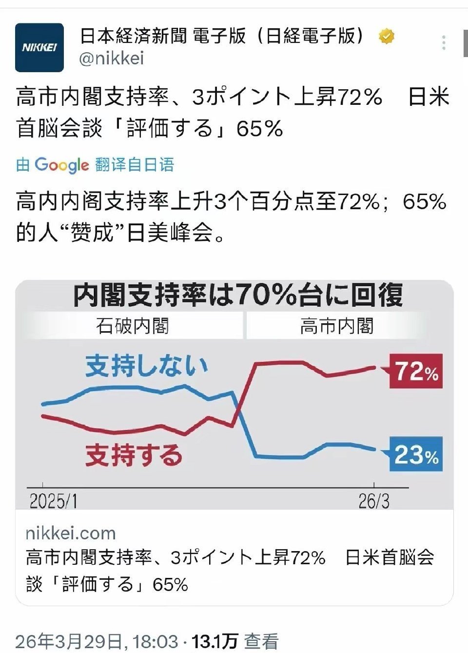 《日经新闻》发布最新民调： “高市早苗访美之后，内阁支持率上升3个百分点至72%