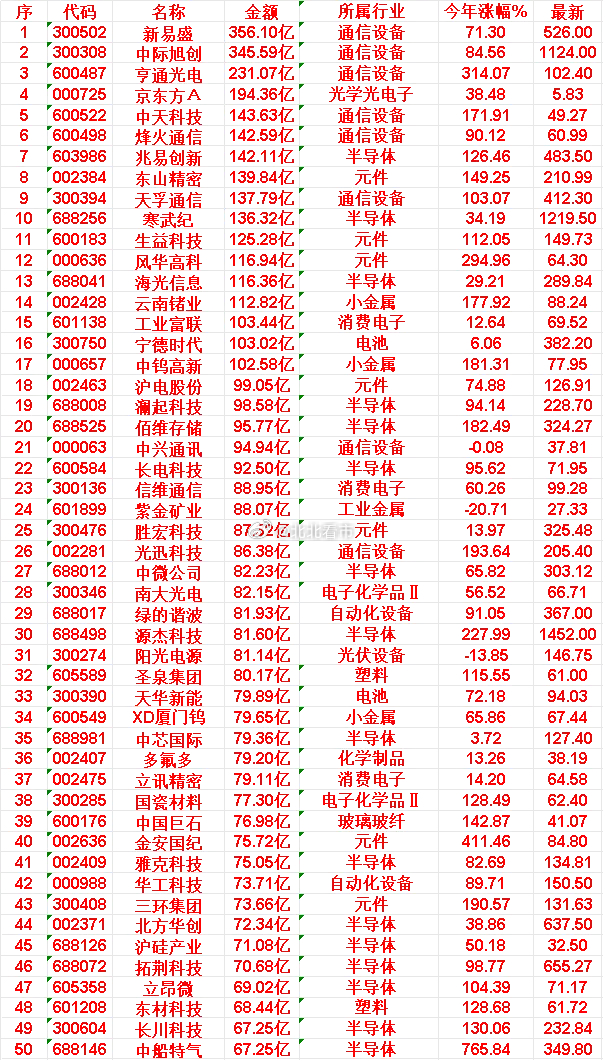 6月11日，成交金额最多的30名单汇总新易盛，金额356.10亿元，所属行业通信