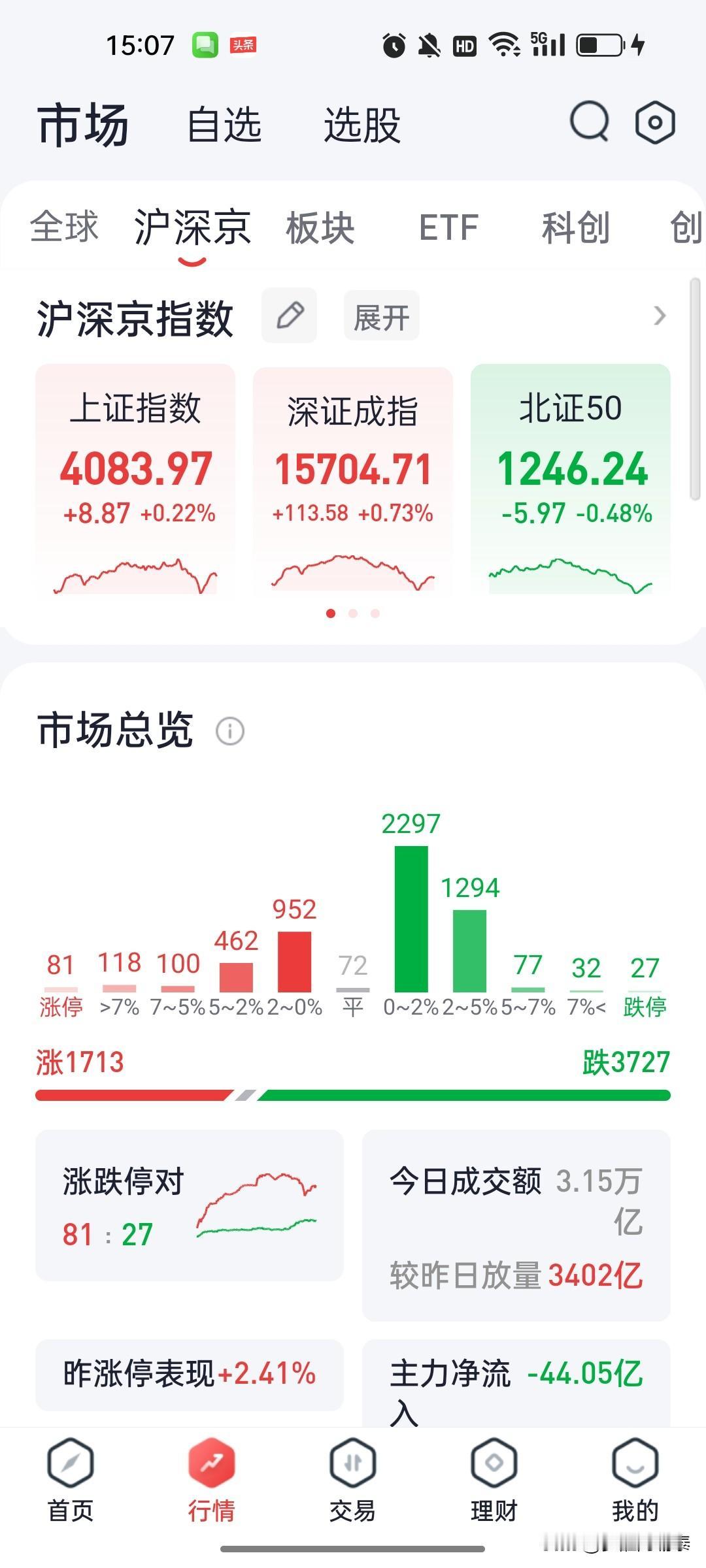 科创50冲高回落涨2.11%，超3700股下跌——抱团到了极致

今天收盘，指数