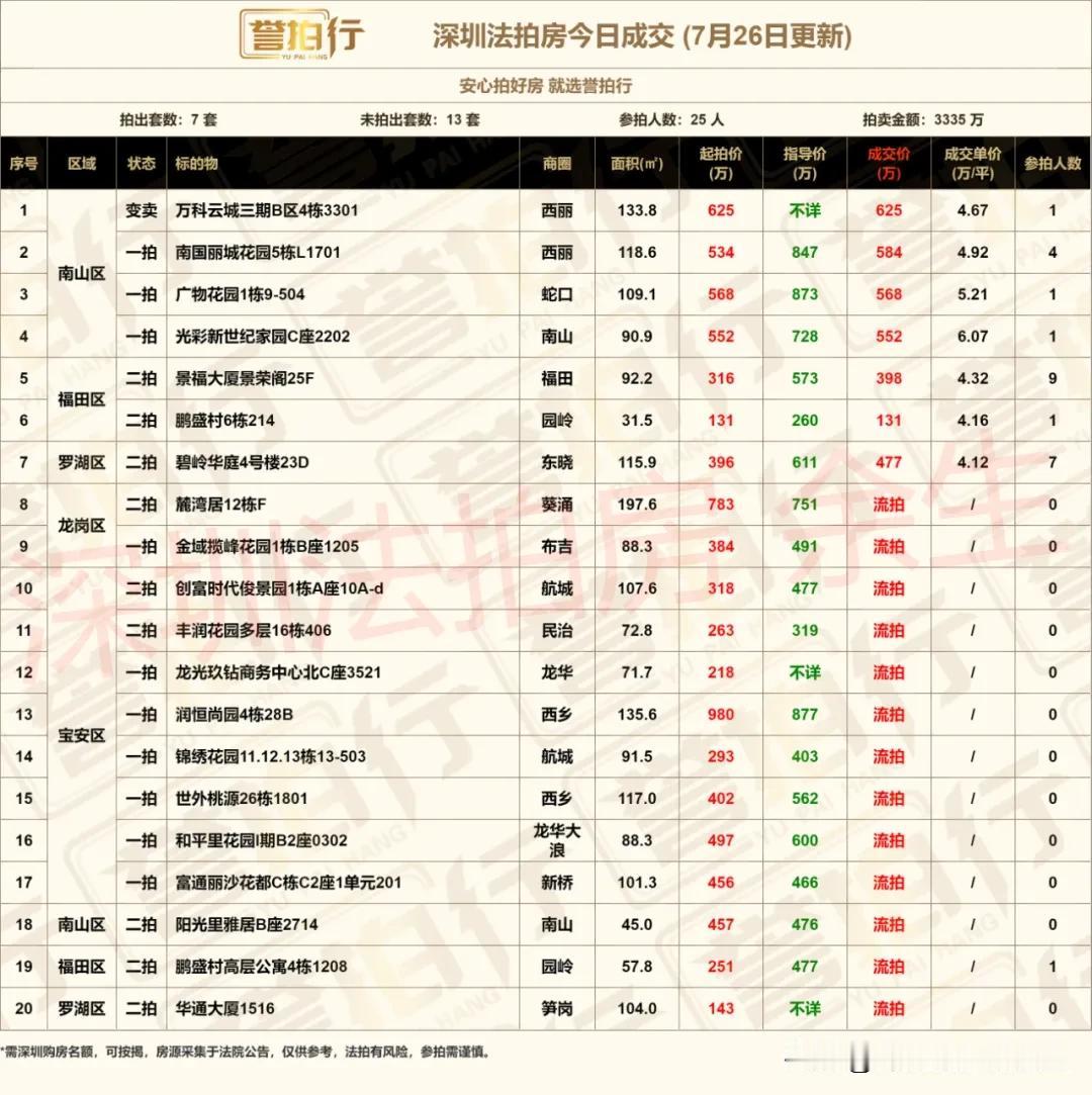 深圳法拍房：今日成交，还不错~
1、今天开拍20套，成交7套，流拍13套
2、万