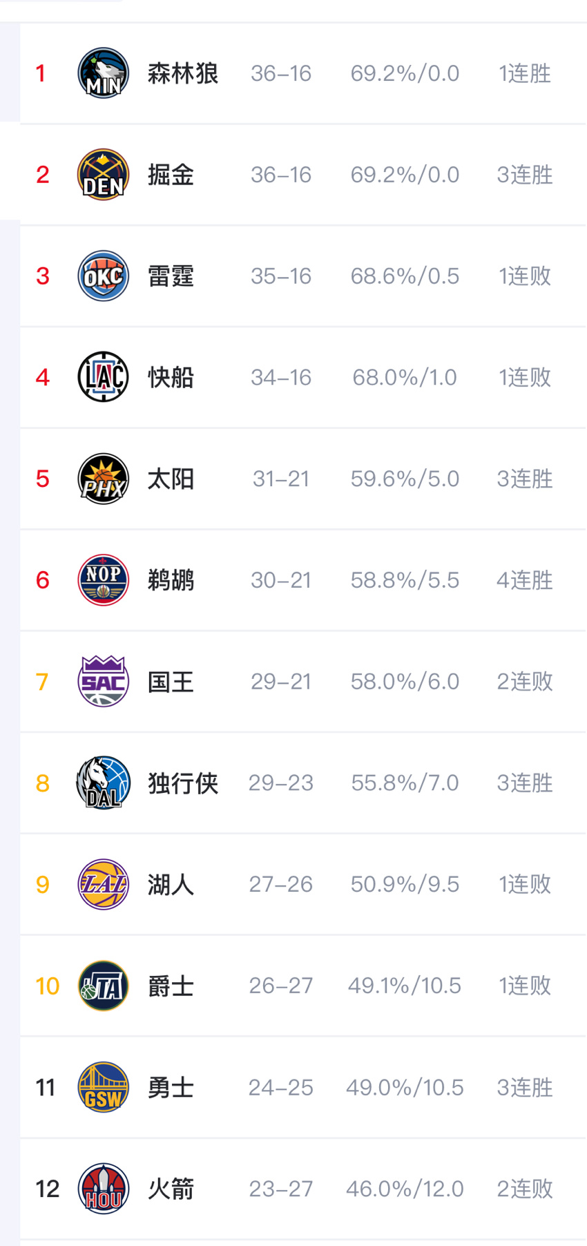 今天过后：勇士距离第八仍剩3.5胜场[赞]前四异常激烈 最大仅1胜场差#转发接龙