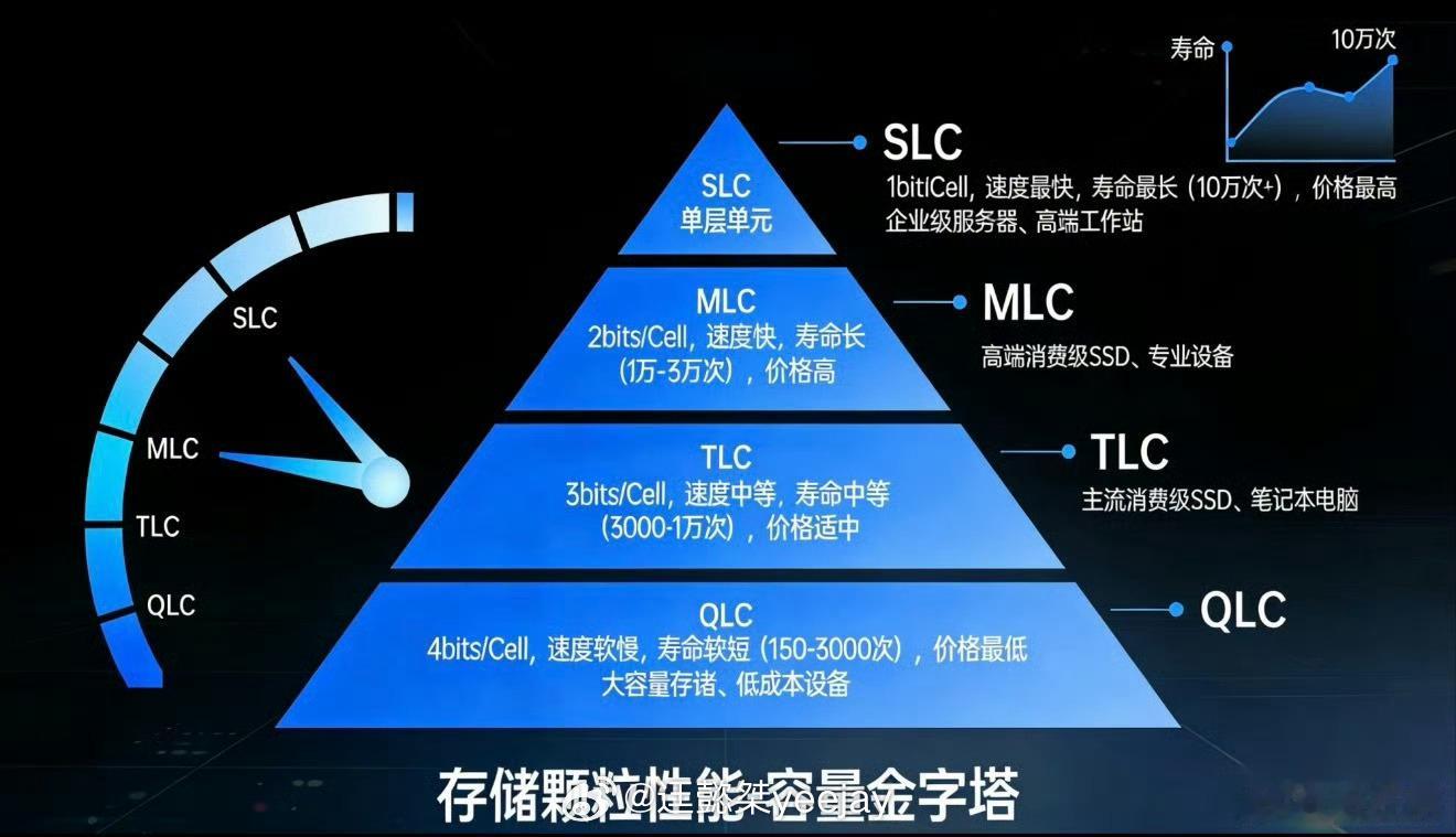 iPhone18Pro1TB采用QLC 不懂，看了眼大家说的，反正就是不好，混用