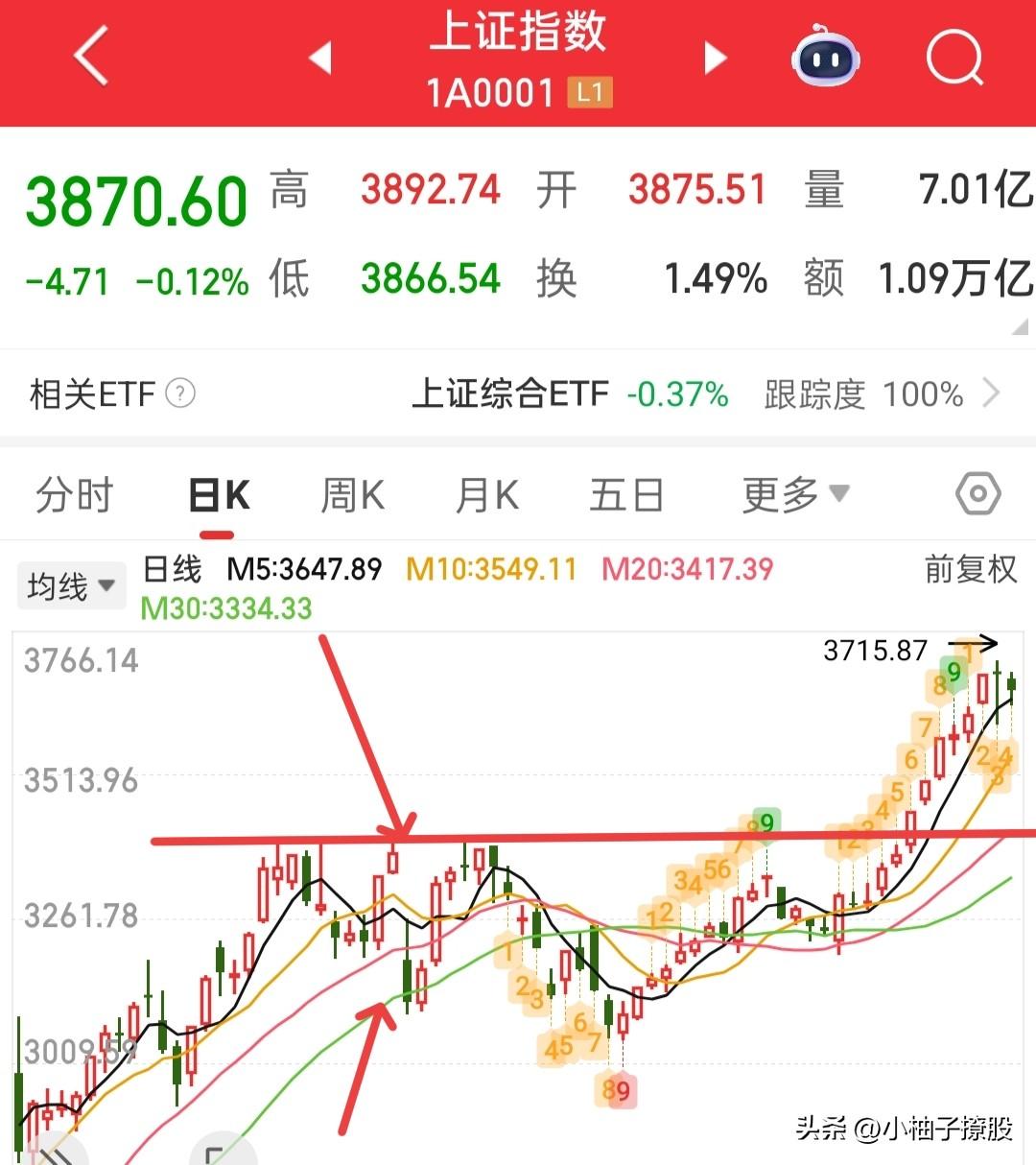 下周一会不会收中阴线，这个都不重要，重要的是下周一低开低走就会出现机会了，是要准
