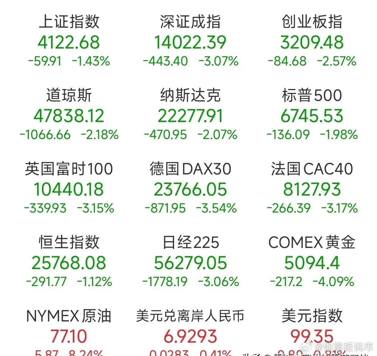 黑色星期二！全球资本市场乱了，除了原油，全在跌！美国打伊朗，全球资本市场买单今天