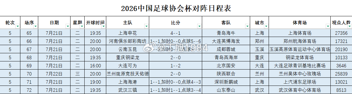2026中国足协杯第5轮赛果+观众人数统计中国足协杯大连可为大连英博中国足协杯 