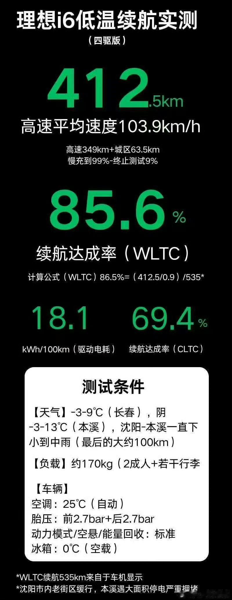 作为下单i6的我，感觉从上海回台州老家很稳了，高速才400公里。而且我还是两驱版