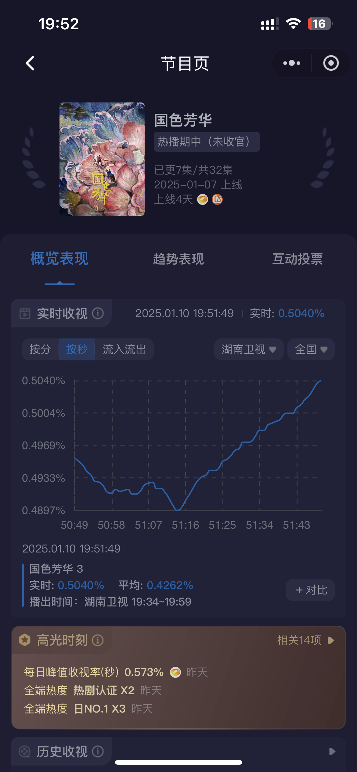 国色芳华收视率同时段卫视第一20分钟从0.3爬升至0.5。真励志啊啊 可惜今天就