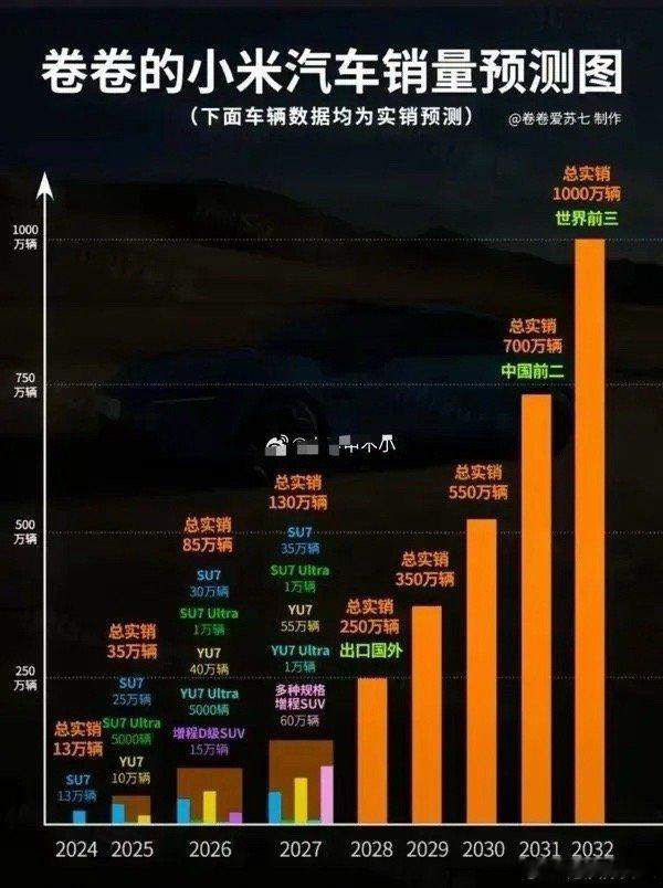 米粉预测的小米汽车销量趋势，明年35万辆，后年85万辆，2027突破百万，203