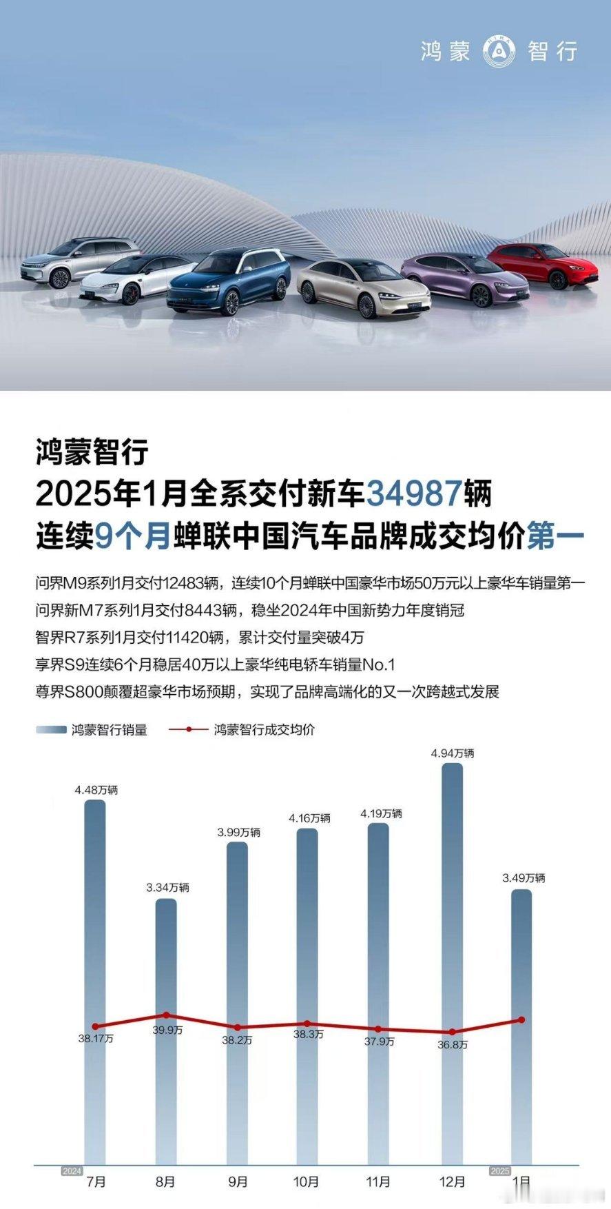 鸿蒙智行1月全系交付新车34987辆，连续9个月稳居中国车市成交均价榜首！卖的不