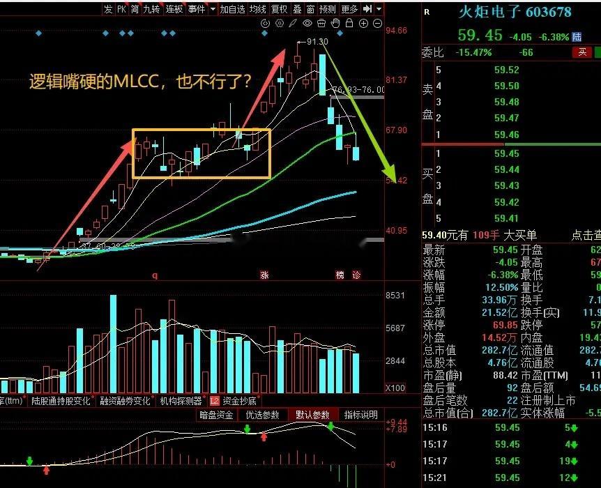 大A昨天最惨的票已经诞生了！原本是MLCC底部翻了3倍，本周却是5天4大跌，高位
