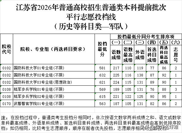 江苏2026高考本科提前批投档线公布！关键信息讲清楚
 
2026年7月8号，江