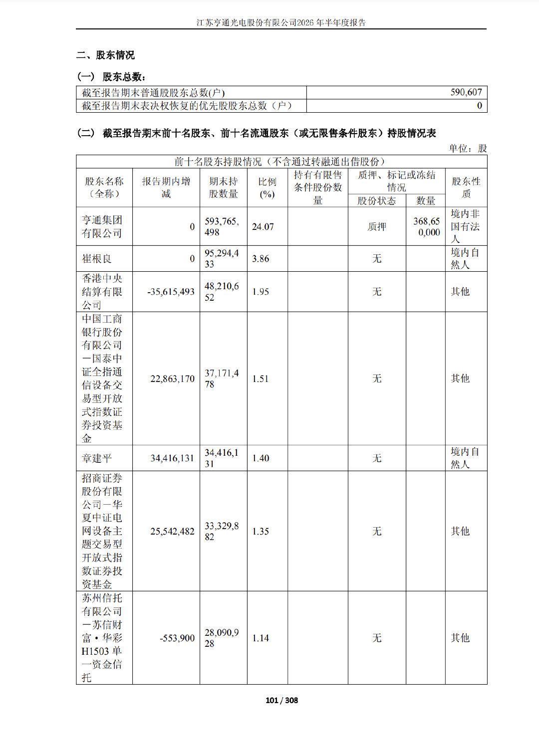 【章建平成亨通光电第五大股东】章建平亨通光电 8月26日，据亨通光电(60048