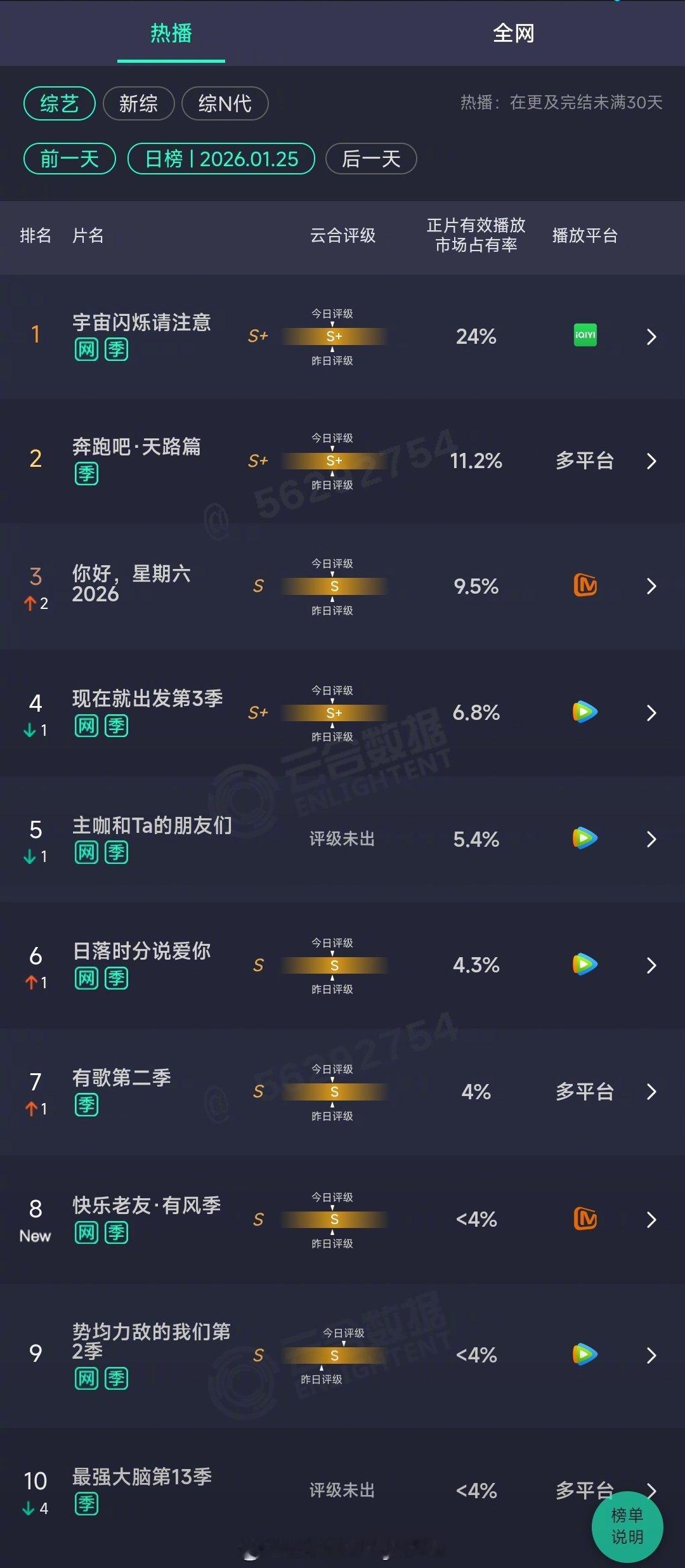 2026年01月25日云合综艺正片有效播放量市占率TOP101 宇宙闪烁请注意 