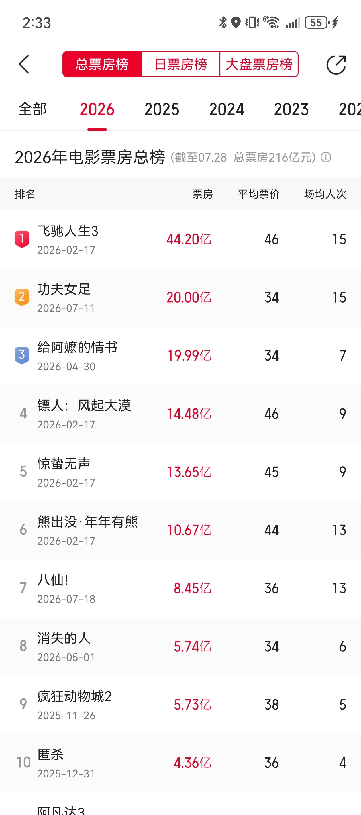 我们大爆影就这样一步一步往上爬！春节档后首部超20亿票房来到年亚！ 
