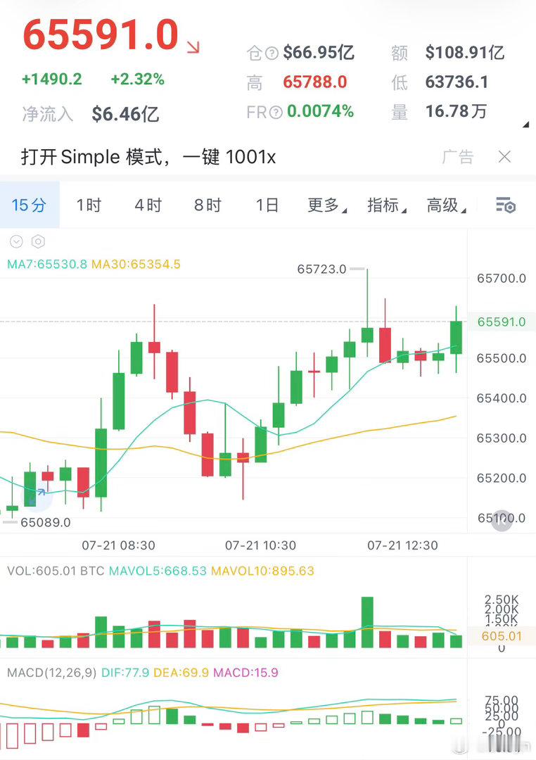 7.21辰野午间饼子分析饼子上午没有走出很好的位置，只在65000到65600之