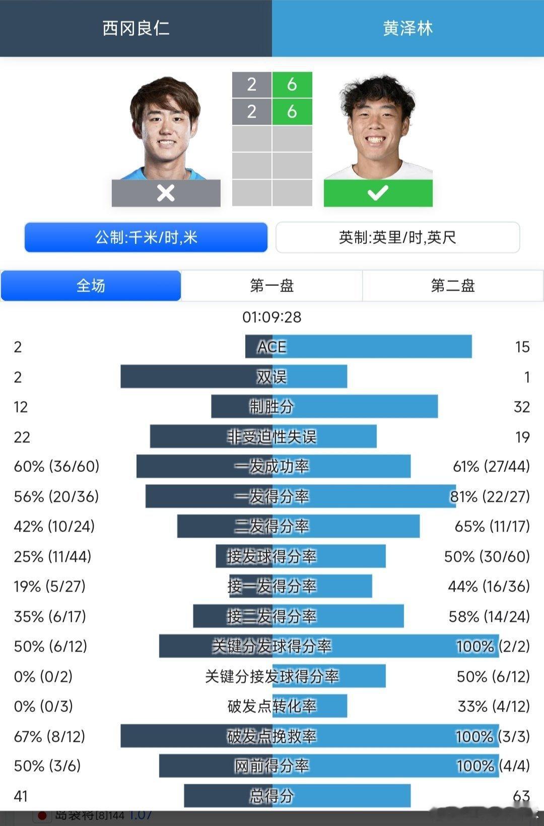 ATP250德拉海滩站🇺🇸资格赛第一轮黄泽林🇭🇰6-2/6-2战胜西冈良