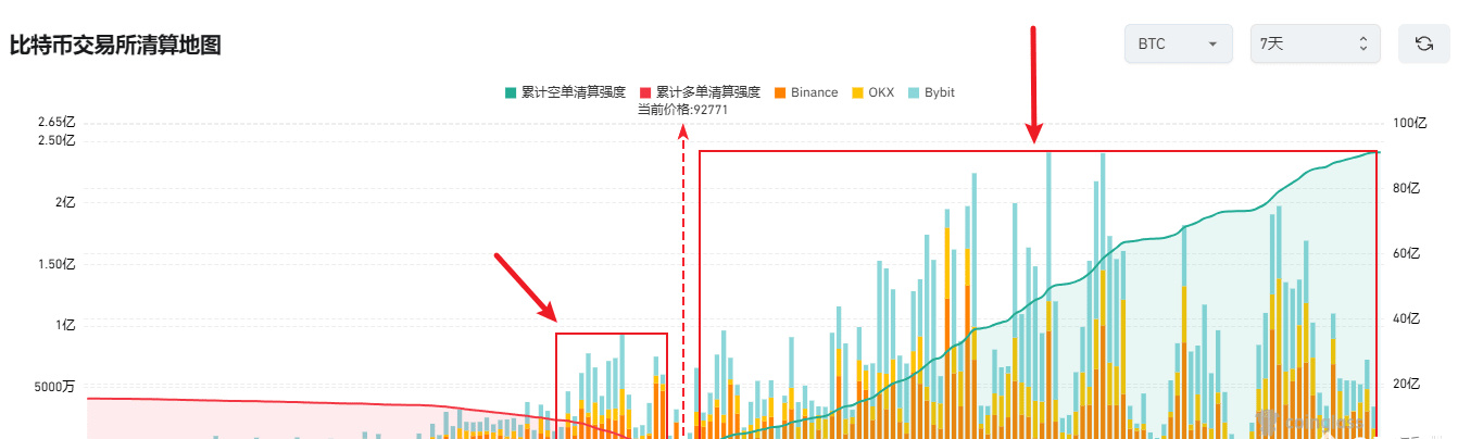 比特币数字币[超话]   Binance BTC/USDT 清算地图9W 附近残