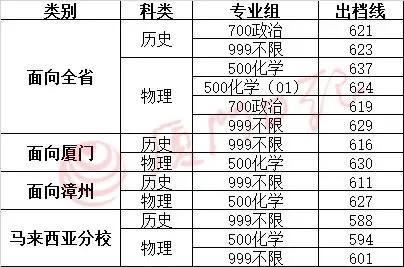 2026高考季 快讯，厦门大学2026年福建高考本科批次志愿录取分数线出来了[比