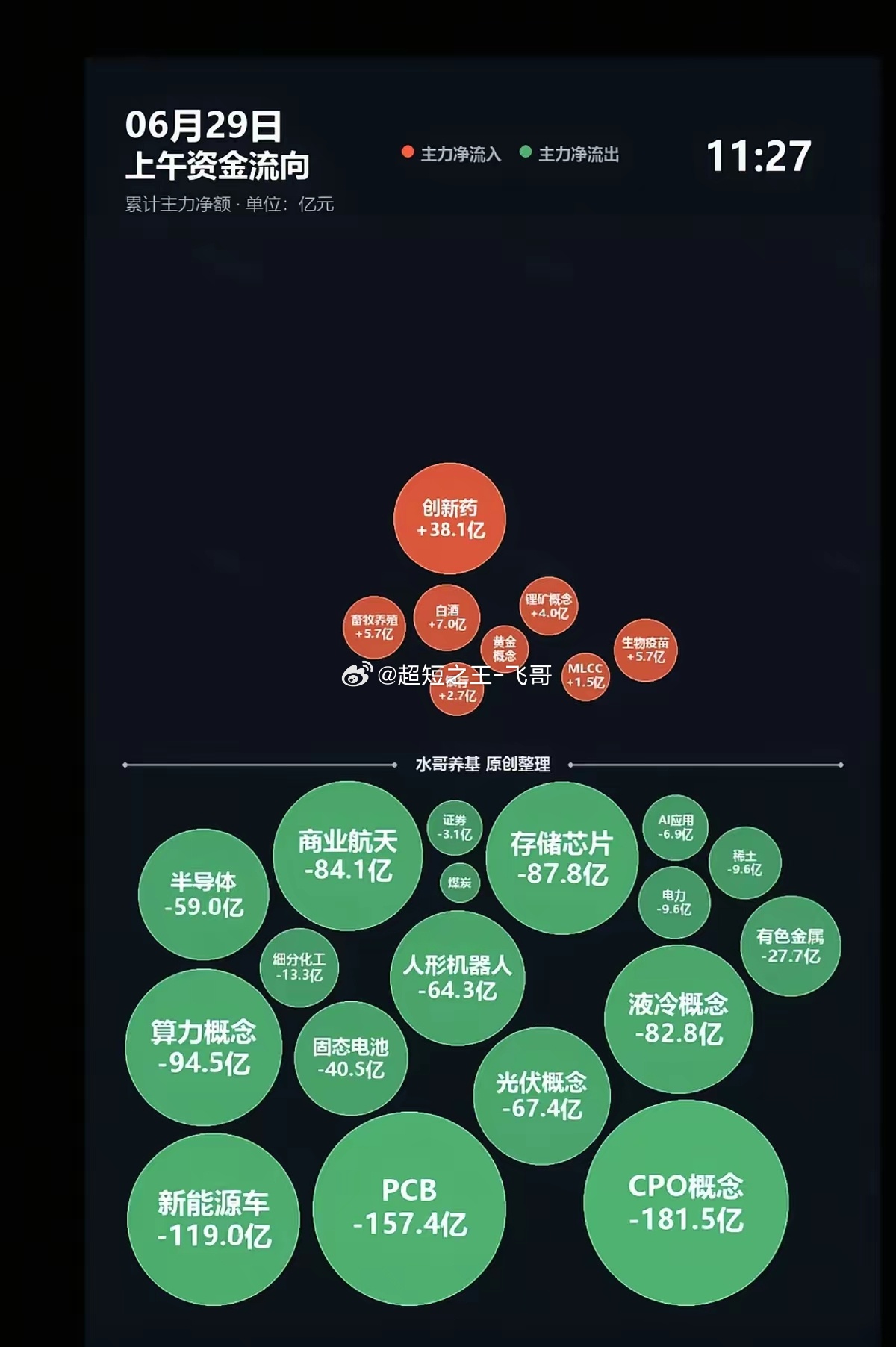 6.29周一  主力大资金：分时流向 监测图！资金出逃板块：CPO、PCB、新能