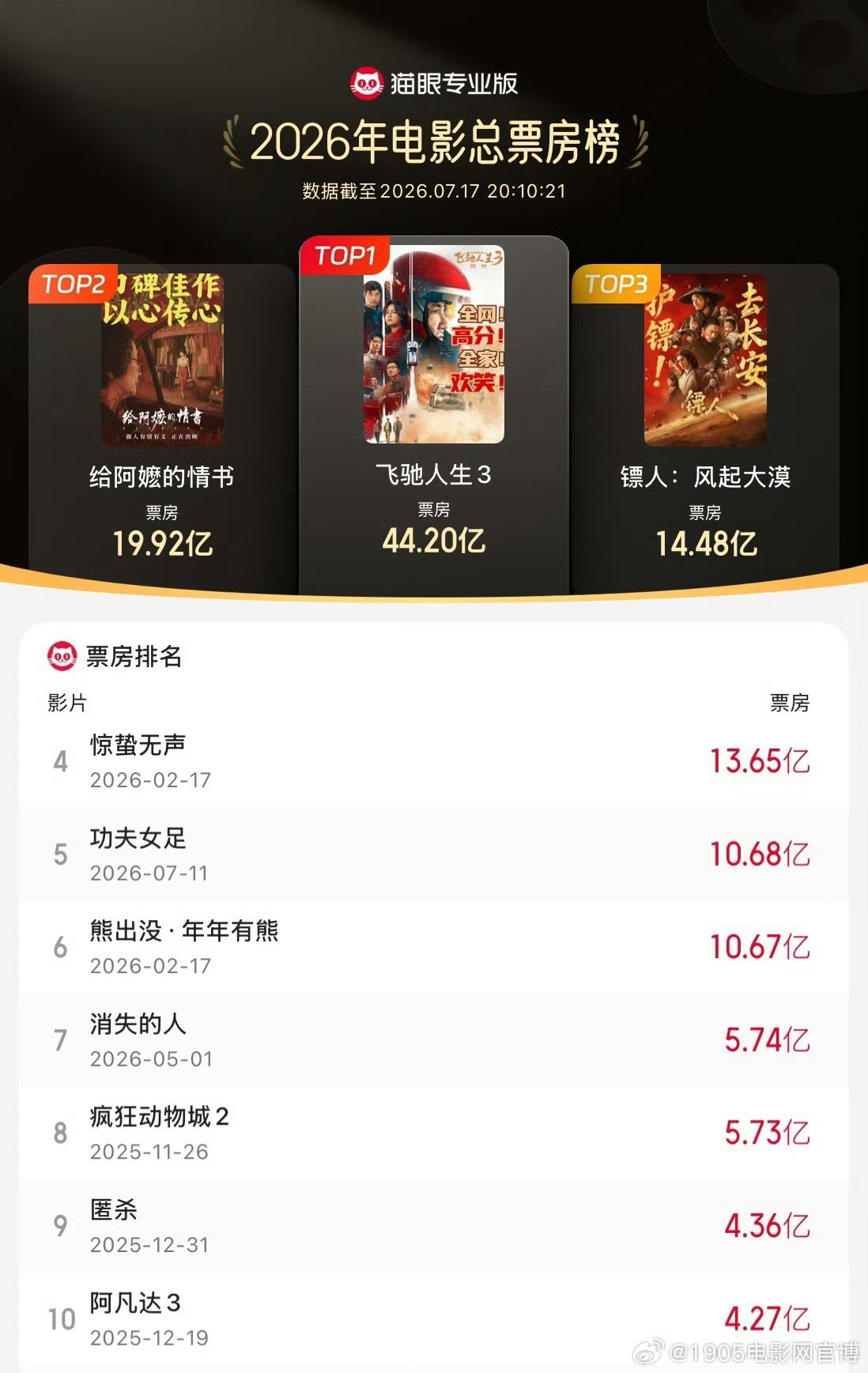 暑期档爆款电影《功夫女足》正是进入2026年度票房前五‼️ 