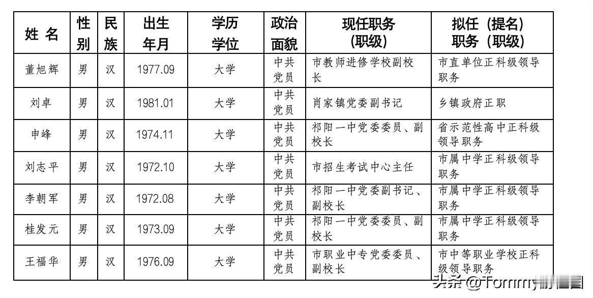 祁阳市新提拔干部，有你认识的吗？