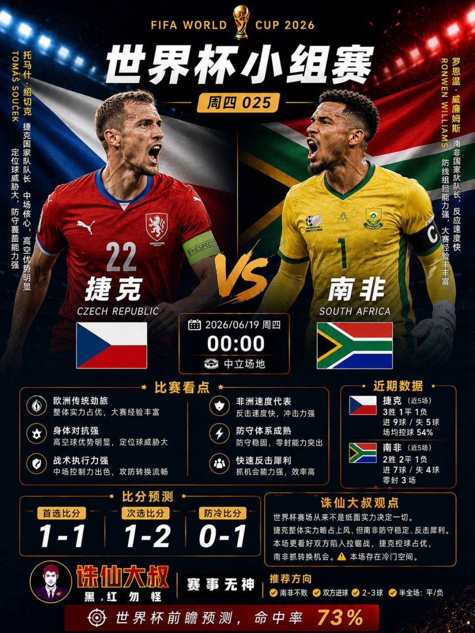 ⚽️世界杯前瞻：捷克VS南非世界杯世界杯预测世界杯前瞻 🔥今日焦点战有人看好欧