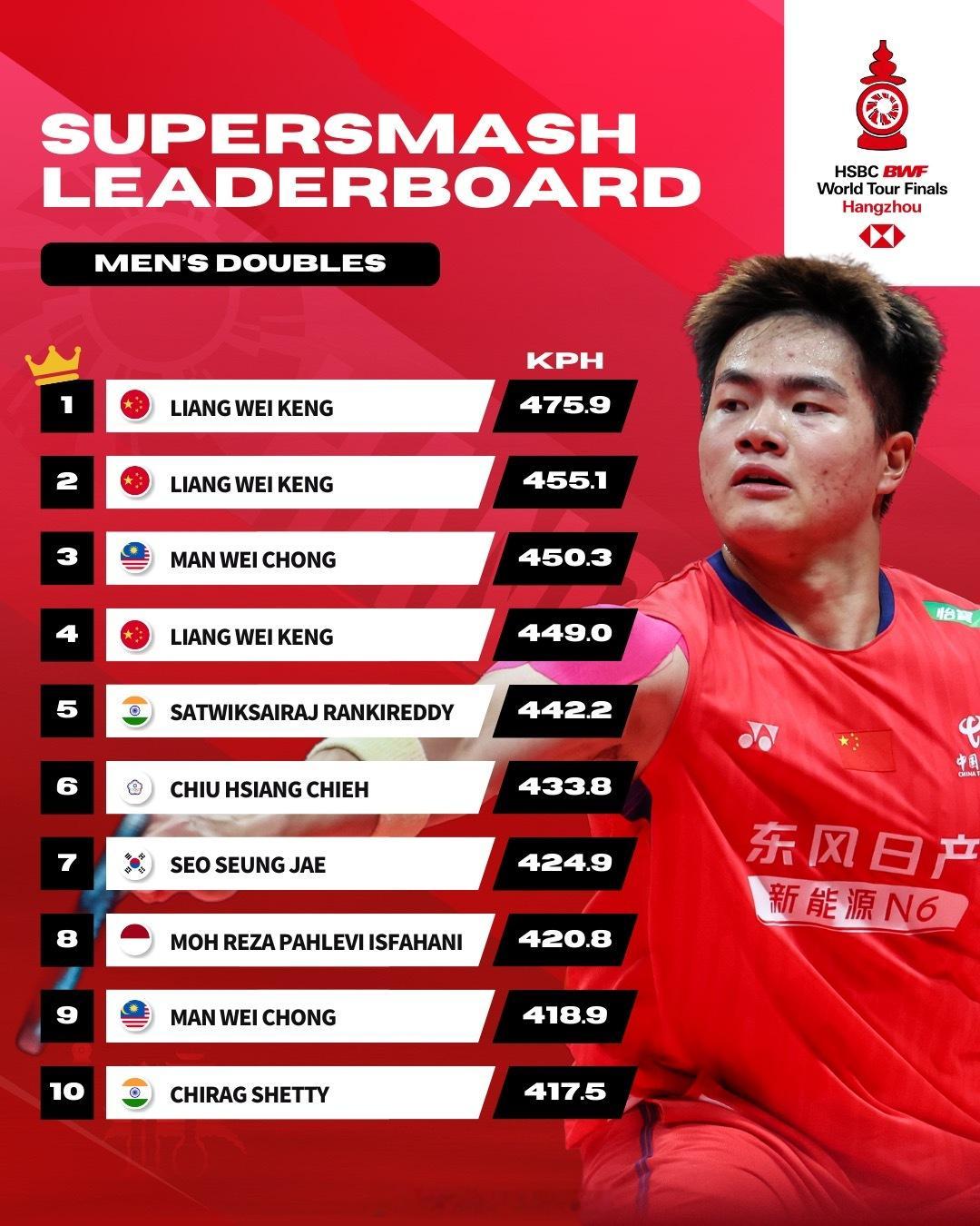 年终总决赛🏸各单项杀球时速排行榜国羽🇨🇳男双等多位国手榜上有名2025年世