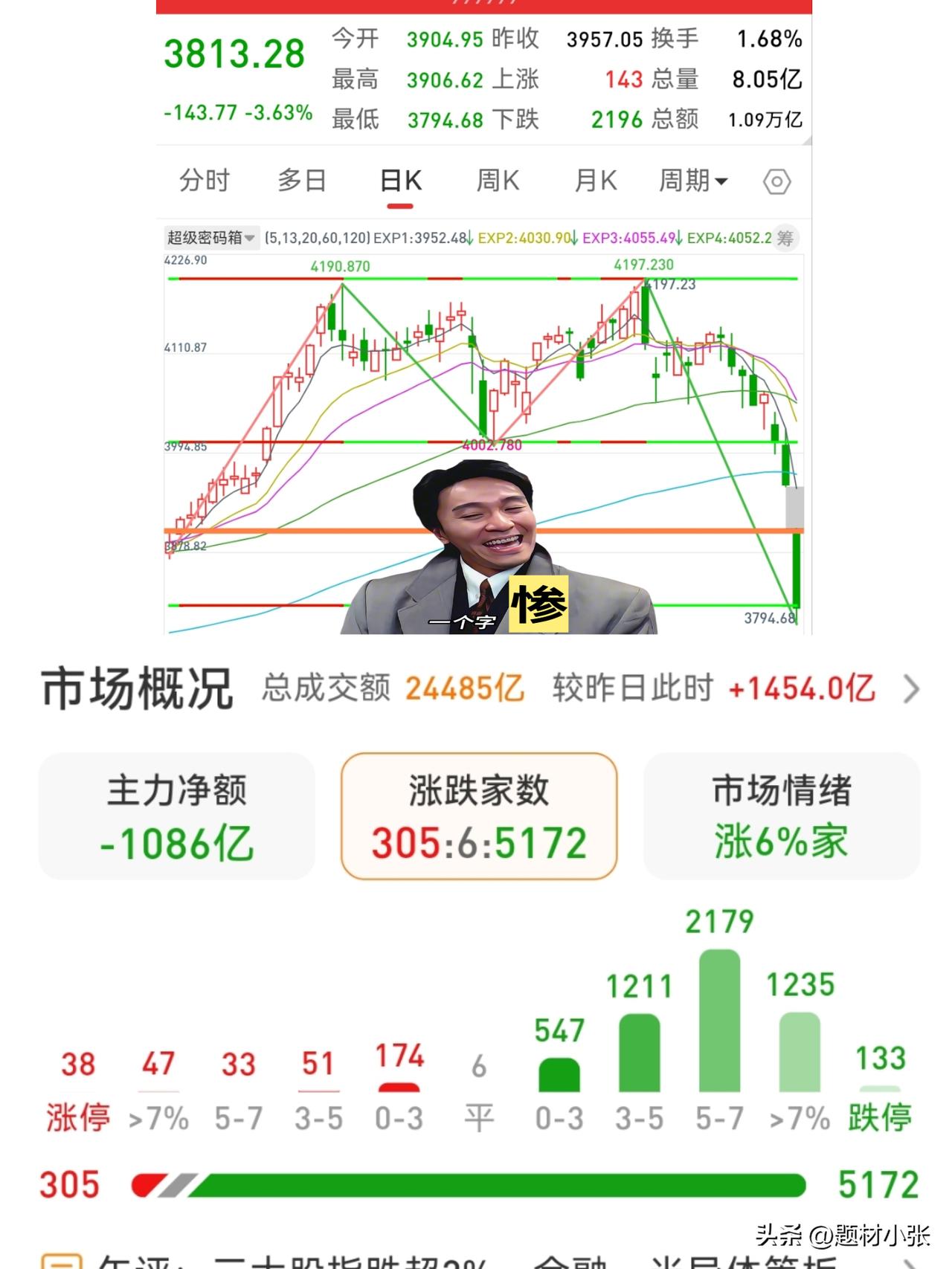 今日行情总结：一个字“惨”！空头连下两层，沪指失守 3900，勉强站上了 381