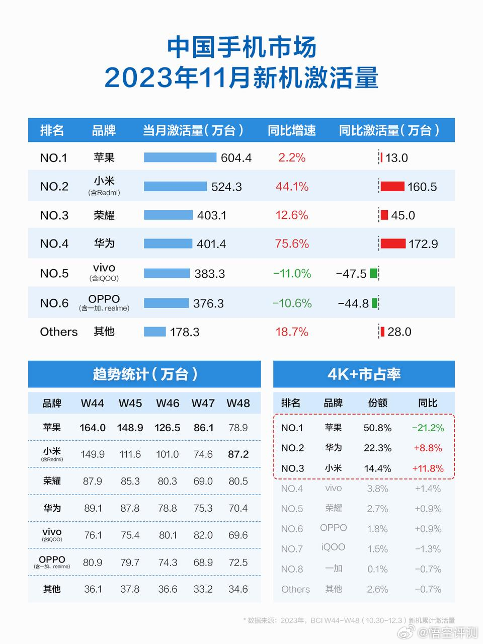 #小米重回国产品牌第一#之前就多次说过，苹果的iPhone持续挤牙膏，早晚在国内