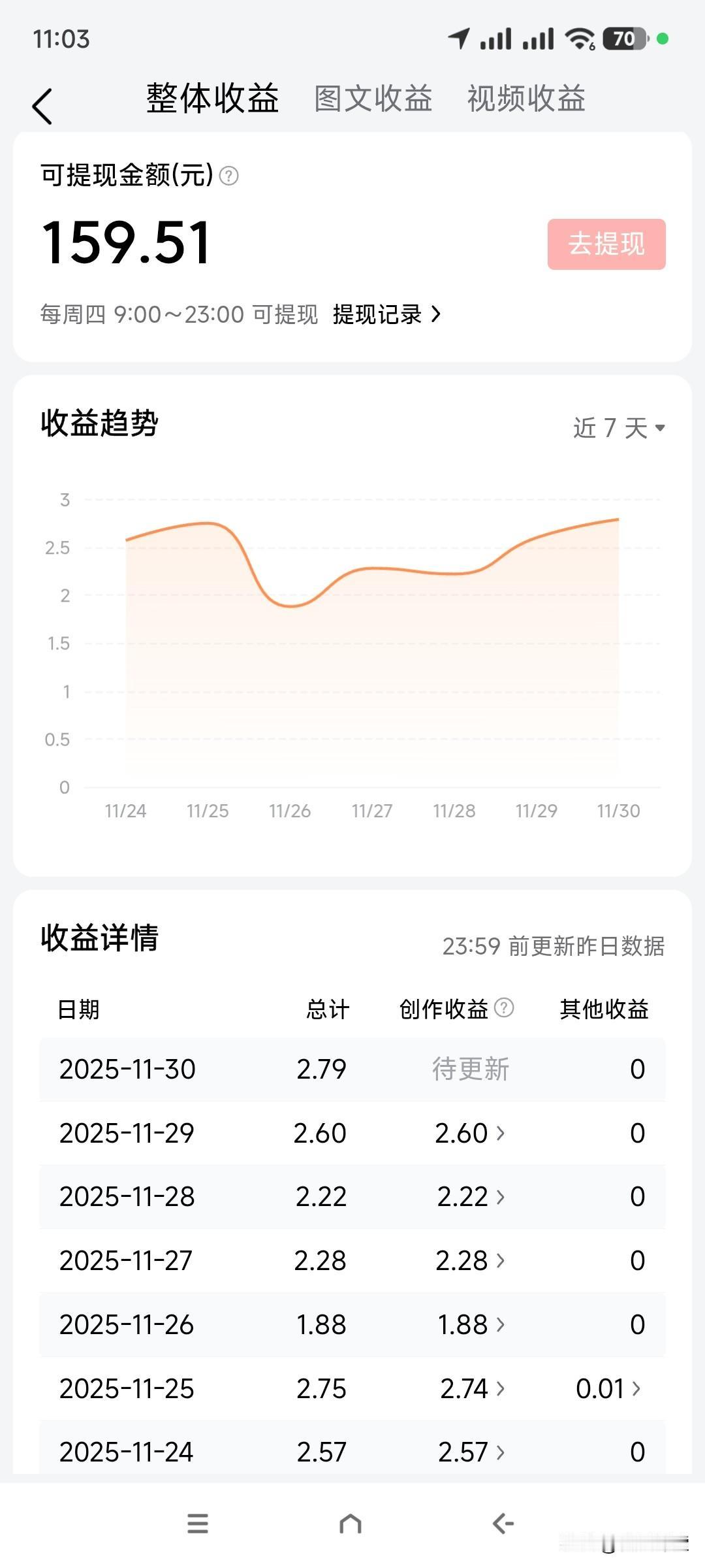 中午休盘总算能喘口气，越想越糟心，做自媒体快做成纯情怀，炒股还净踩坑没个好。每天