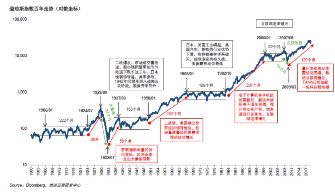 经济不行，就拉股市——这是美国发展经济的“独门秘籍”式做法。
当全社会都对经济前