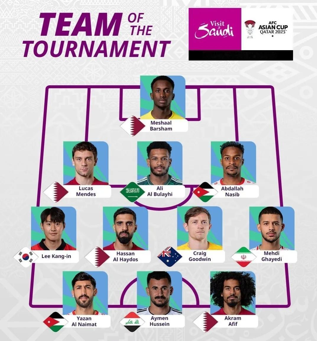 亚足联官方公布的亚洲杯最佳阵容，东亚球队只有李刚仁一人入选，而国足自然是无一人入