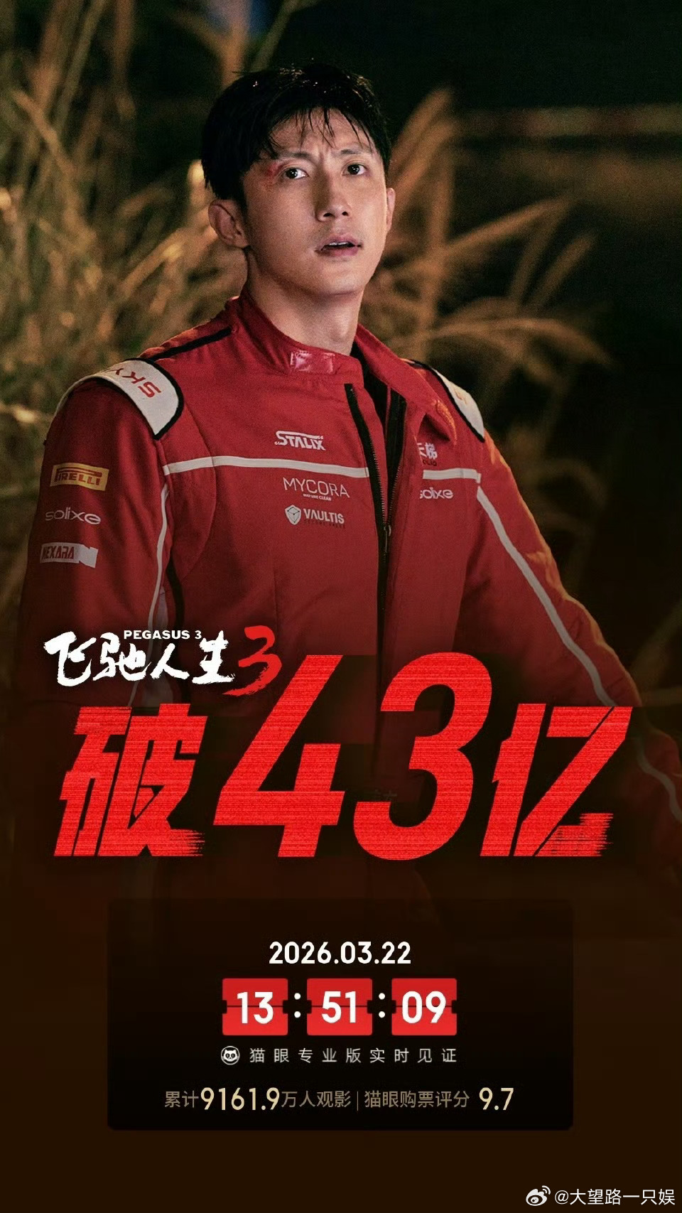 恭喜《飞驰人生3》春节档至今总票房突破43亿飞驰人生3总票房破43亿春节档马上有