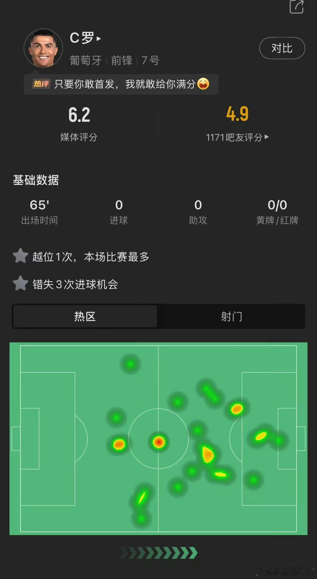 C罗两次错失单刀罗哥41了，罗哥还能踢首发，罗哥还能踢首发吗？ 