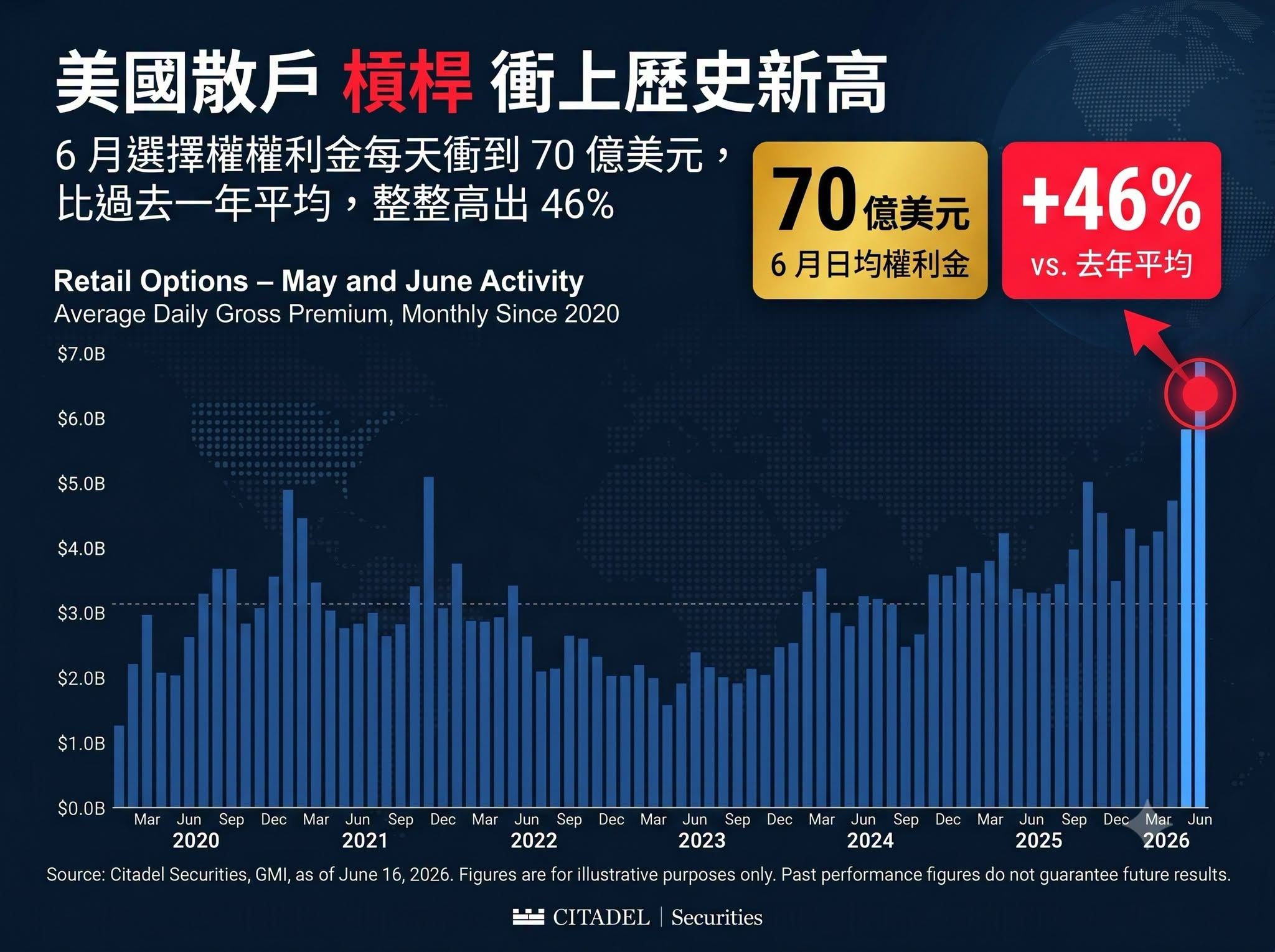 美国散户杠杆冲上历史新高6月美国散户期权权利金，平均每天冲到70亿美元，创下历史
