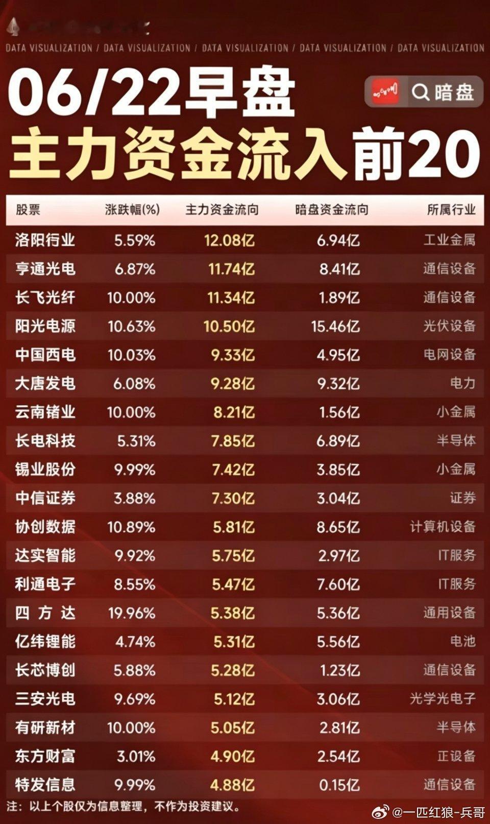 6.22周一  主力资金  流入流出个股榜TOP20！资金抢筹：小金属、非金属新