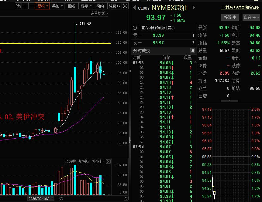 泥沙俱下！黑周四全球金融市场泥沙俱下，股市大跌，黄金大跌，白银大跌，就连美伊冲突