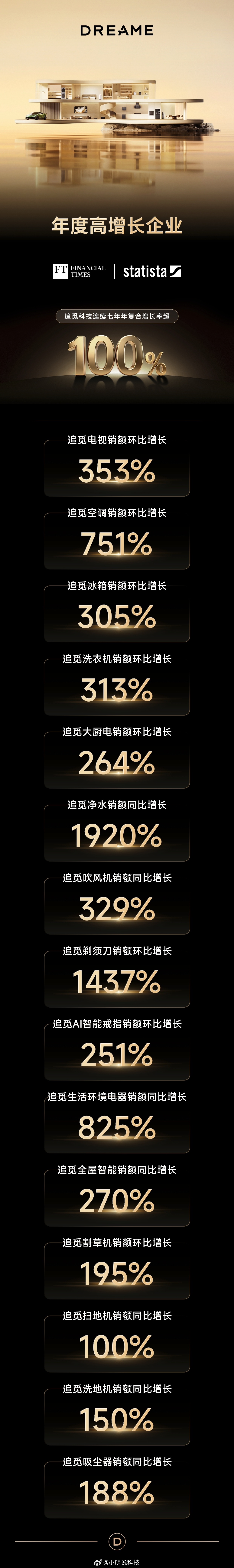 还得是追觅，连续七年年复合增长率超100%！追觅获评英国《金融时报》年度高增长企