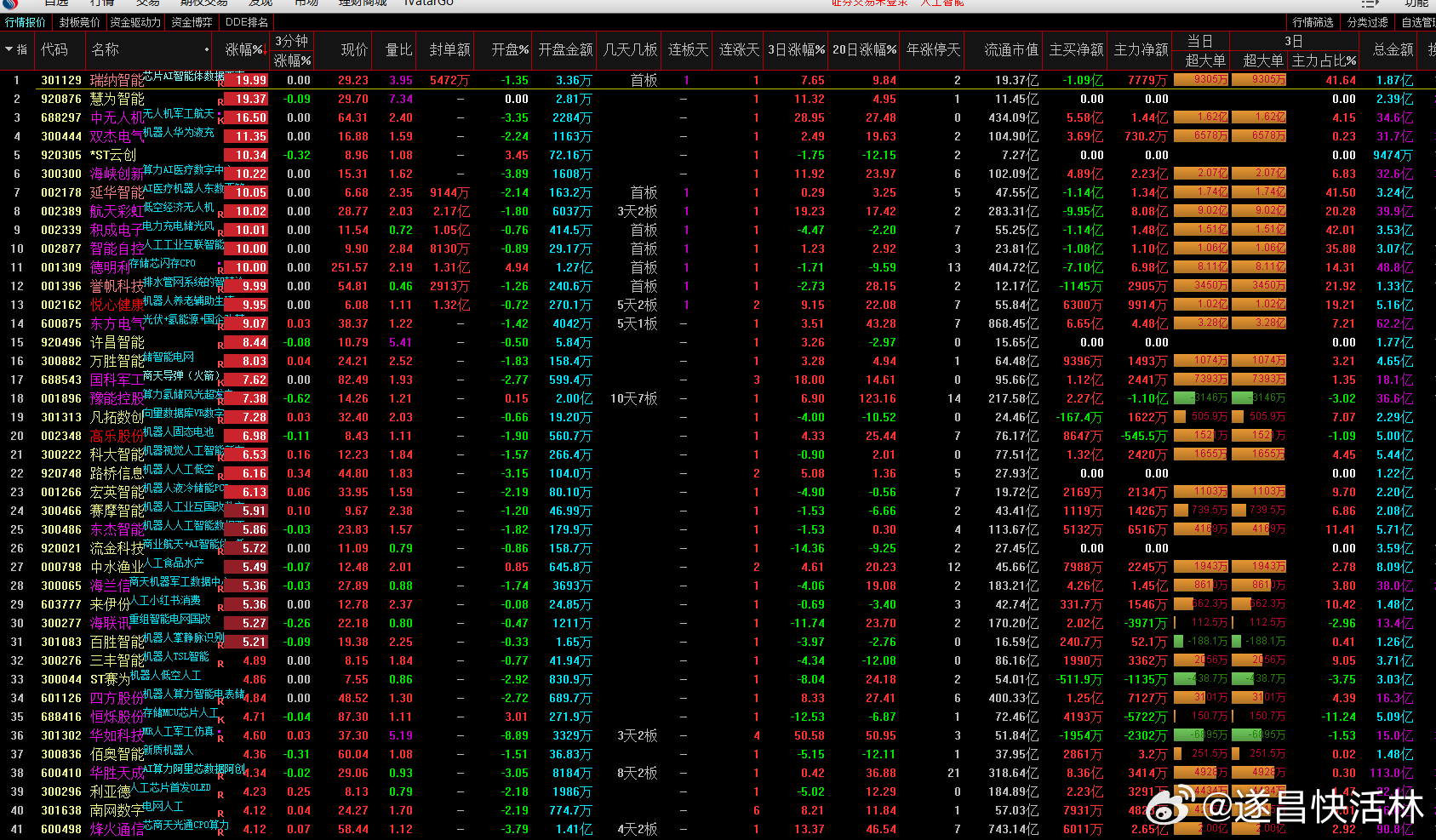 a股人工智能 去年国务院印发的《关于深入实施“人工智能+”行动的意见》明确提出，