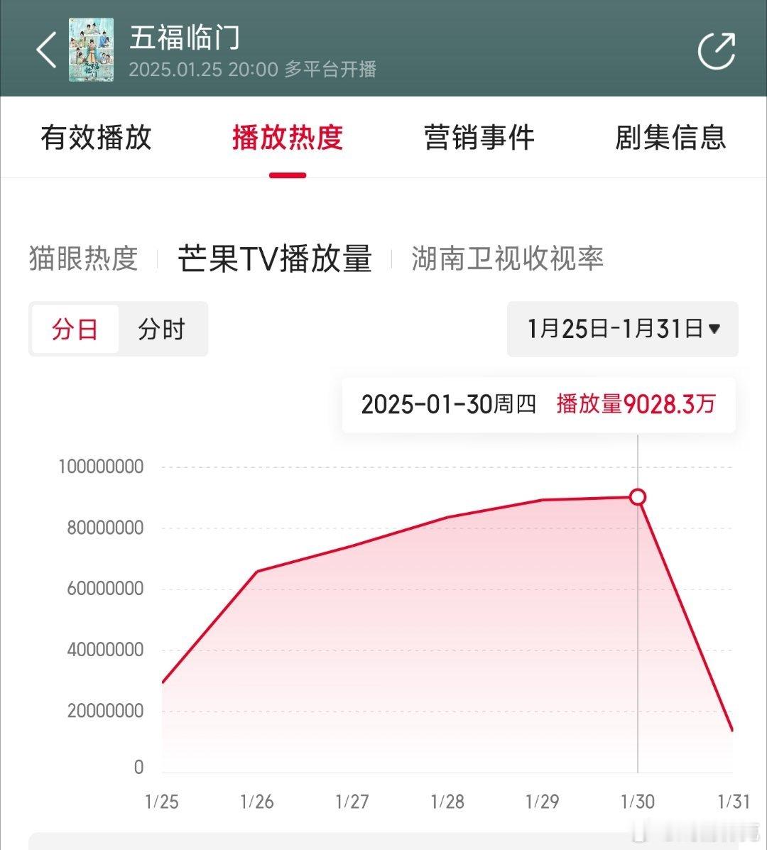 五福临门昨日前台9028万，推测云合2400万上下。 