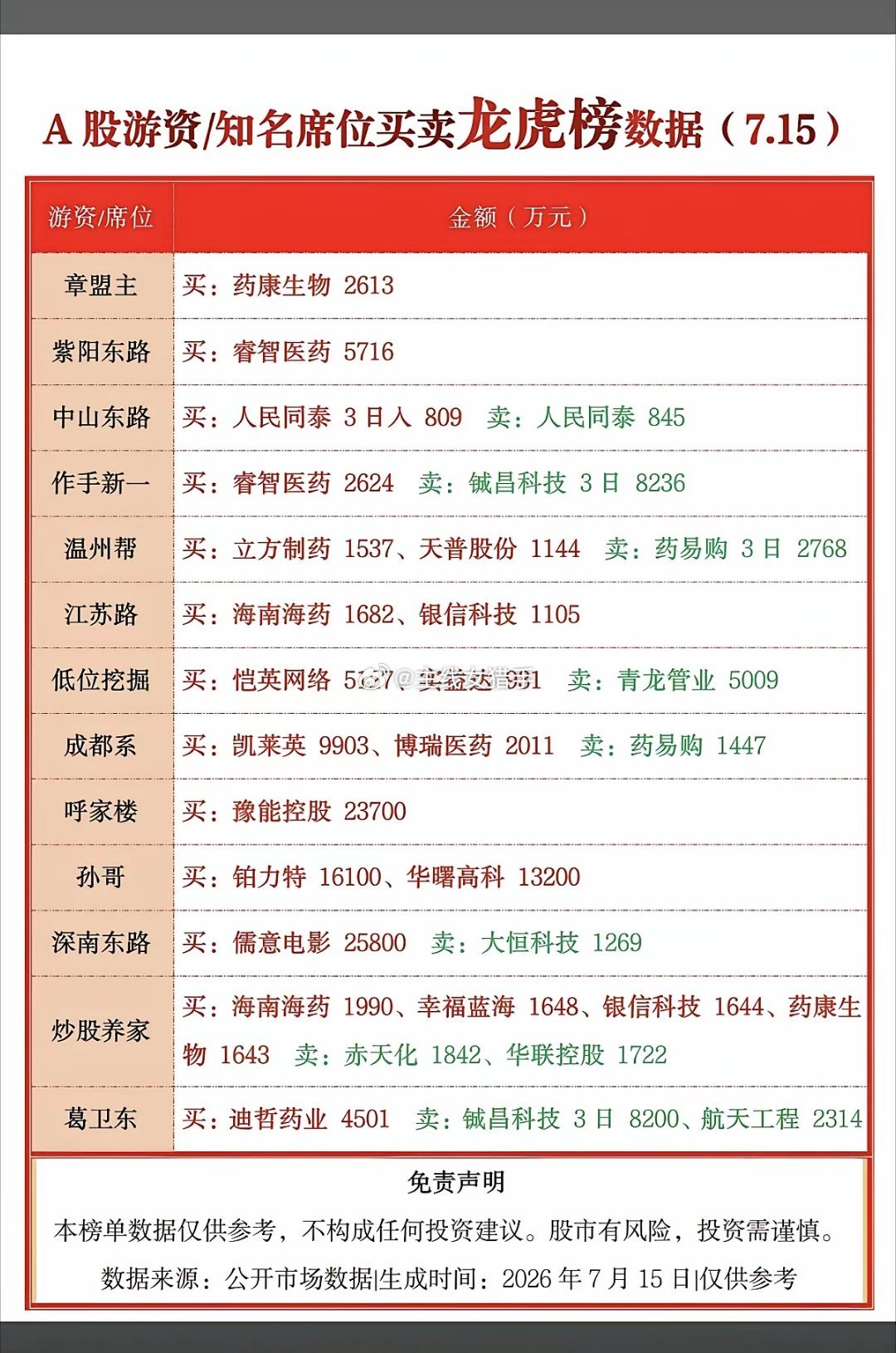 7.15周三  看看游资大佬们都买了啥？！ 游资大佬抢筹 龙虎榜！章盟主    