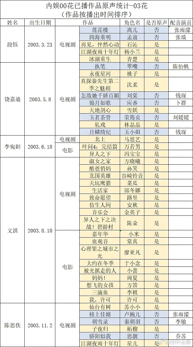 捡到几张表，00🌸已播作品原声统计（部分）看大拉表才发现，原来已经有这么多00