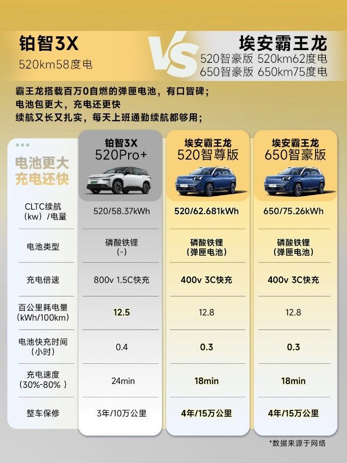13万纯电SUV怎么选？埃安霸王龙VS丰田铂智 3X
13万级纯电SUV市场，埃