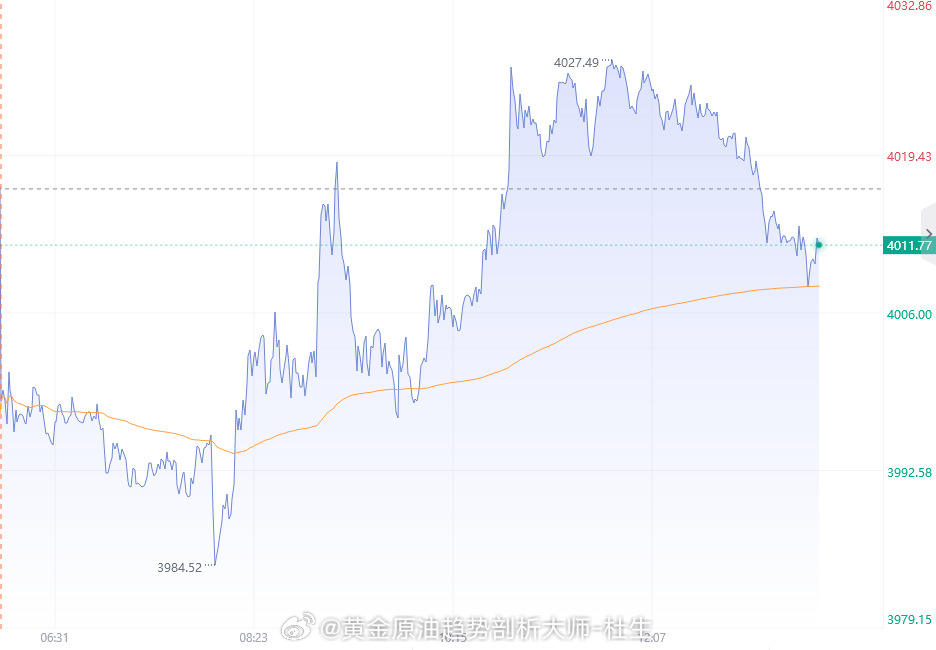 【7月20日黄金趋势分析】日线级别前期超跌反弹宣告结束，价格回落至 5 日、10